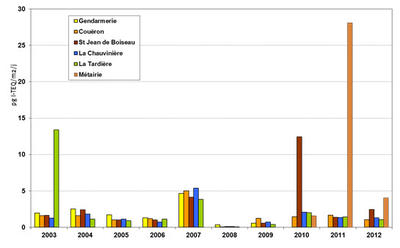 Historique des dépôts totaux de dioxines et furannes (pg ITEQ /m2/j) mesurés dans l’environnement d’Arc-en-Ciel et sur les sites non influencés depuis 2003
