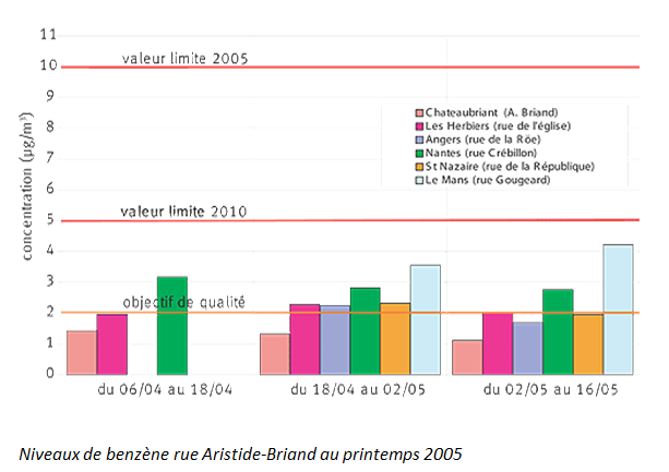 Niveaux de benzène rue Aristide-Briand au printemps 2005
