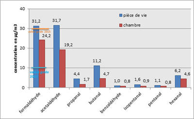 Concentrations moyennes en aldéhydes mesurées dans les deux pièces