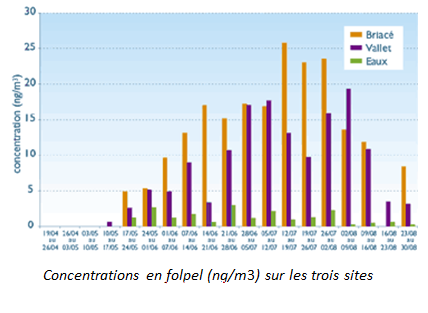 Concentrations en folpel (ng/m3) sur les trois sites