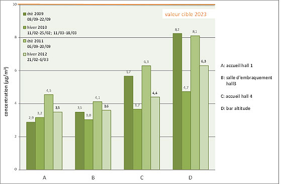 Evolution des concentrations moyennes en formaldéhyde depuis 2009