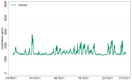 évolution de la concentration moyenne horaire en méthane à Derval du 24 septembre au 27 octobre 2021