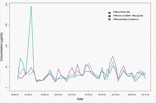 évolution des maximas horaires journaliers en PM10, à Mayenne, Laval et au Mans, du 17 septembre au 3 novembre 2010