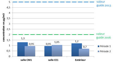 Concentrations moyennes en benzène dans les deux salles d’enseignement et pendant les deux périodes de mesure