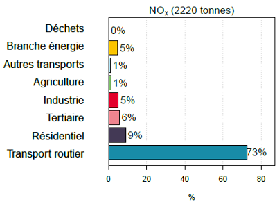 émissions d’oxydes d’azote au niveau du Mans Métropole