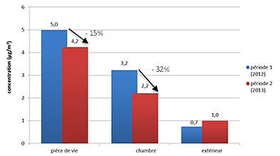 Concentrations moyennes en benzène dans les deux pièces et à l’extérieur conclusions et perspectives