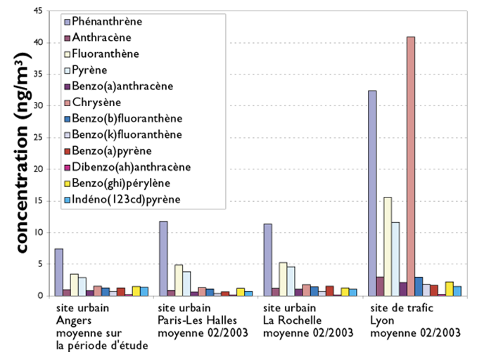 Teneurs atmosphériques (ng/m3) en HAP à Angers et dans d'autres villes