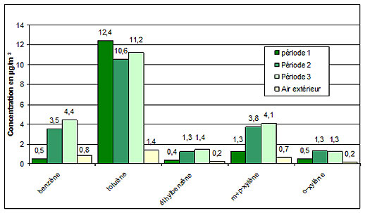 Concentrations moyennes en BTEX des 2 pièces lors des 3 périodes de mesure