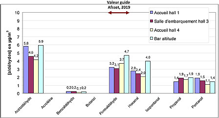 Concentrations moyennes en aldéhydes sur les 3 périodes enregistrées au sein des 4 sites