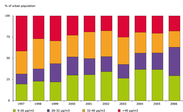 Exposition au dioxyde d’azote de la population urbaine européenne (source : EEA - AirBase - 16 Apr 2008)