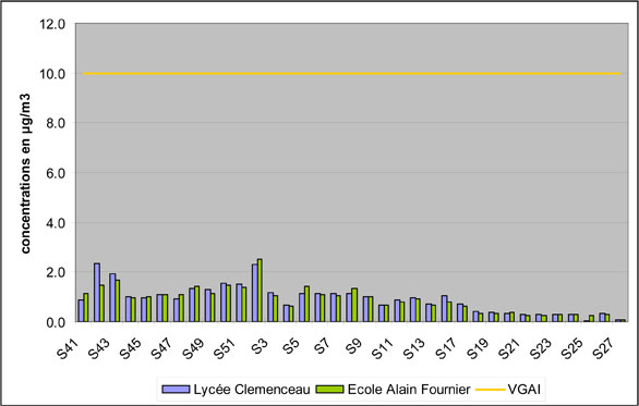 Concentrations moyennes en benzène dans les deux établissements scolaires