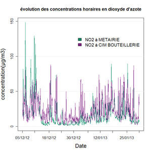 Evolution des concentrations horaires en dioxyde d'azote