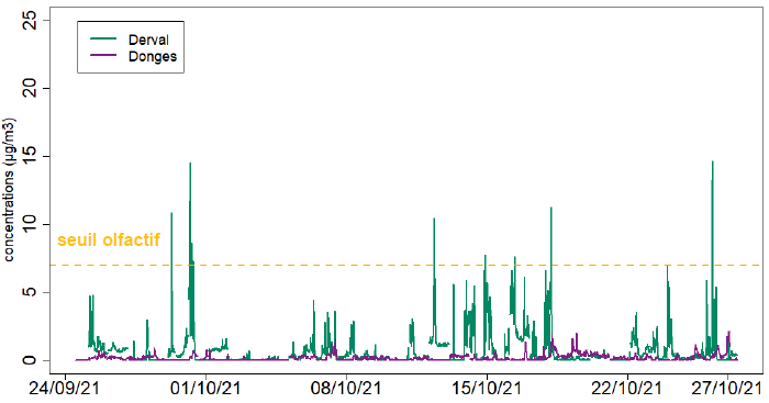 évolution de la concentration moyenne horaire en méthane à Derval du 24 septembre au 27 octobre 2021
