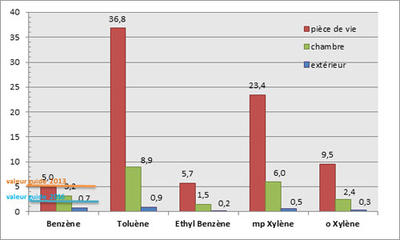 Concentrations moyennes en BTEX mesurés dans les deux pièces et à l’extérieur