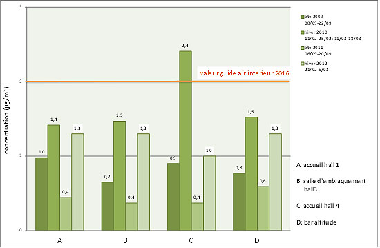 Evolution des concentrations moyennes en Benzène depuis 2009