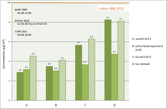 Evolution des concentrations moyennes en formaldéhyde depuis 2009