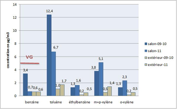 évolution des concentrations moyennes en BTEX dans le salon entre les deux campagnes de mesure