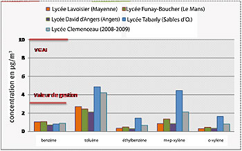 graphique des concentrations moyennes en BTEX 