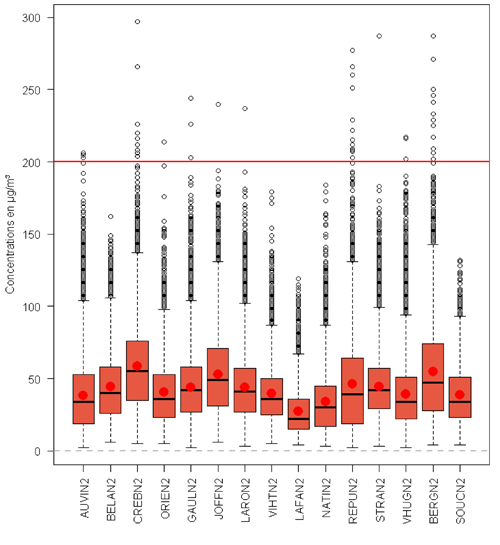 distributions des points mesure par rapport au seuil d’information applicable au dioxyde d’azote mesurées à proximité de voies de circulation depuis 2000