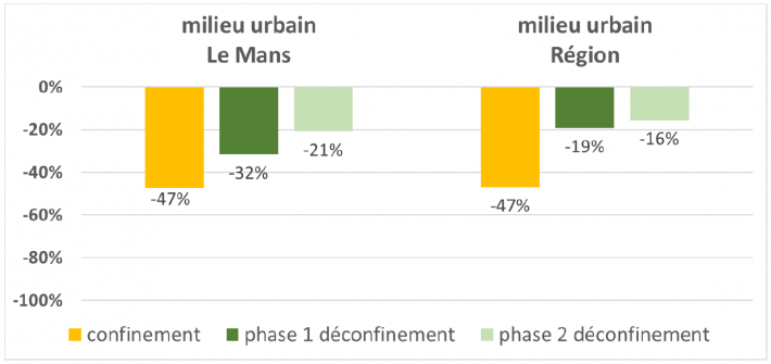 estimation de la réduction des concentrations en dioxyde d’azote (NO2)