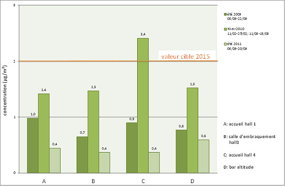 Evolution des concentrations moyennes en Benzène depuis 2009