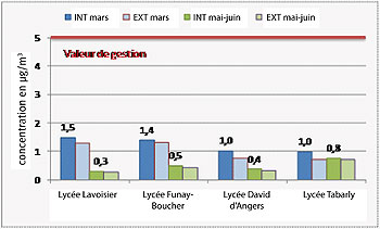 Concentrations moyennes en BTEX et évolution des niveaux de benzène dans les lycées lors des deux périodes de mesure