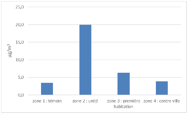 concentrations en ammoniac par point de mesures pour les deux semaines d’exposition