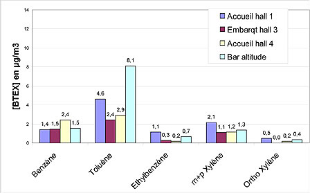 Concentrations moyennes en BTEX mesurées en air intérieur dans les 4 sites de l’aérogare