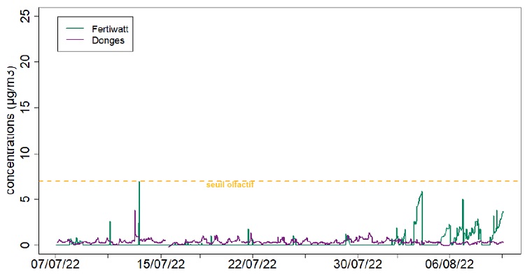 graphique sur l'évolution de la concentration en sulfure d’hydrogène (H2S) à proximité de l’unité Fertiwatt au niveau de la première habitation du 7 juillet au 9 août 2022