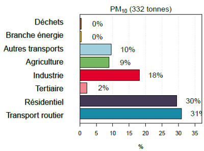 émissions de particules PM10 au niveau du Mans Métropole