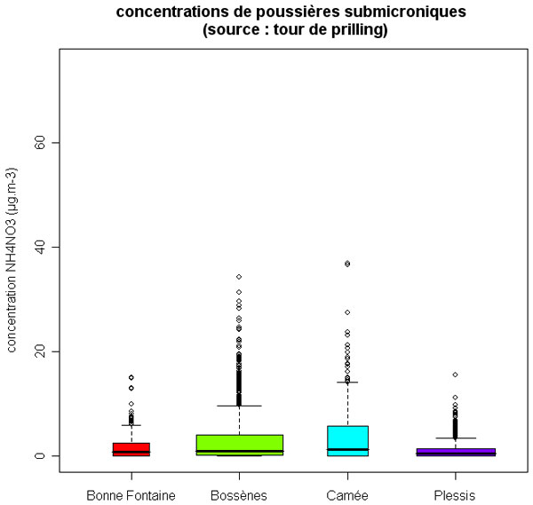 répartition des concentrations horaires de PM1 issues de la tour de prilling avec l’hypothèse d’émission actuelle