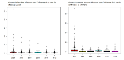 grapphique de la baisse de l’impact des émissions de benzène de la raffinerie sur les teneurs atmosphériques mesurées à proximité