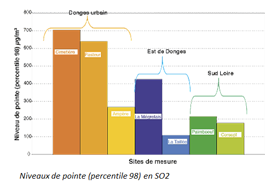 Niveaux de pointe (percentile 98) en SO2