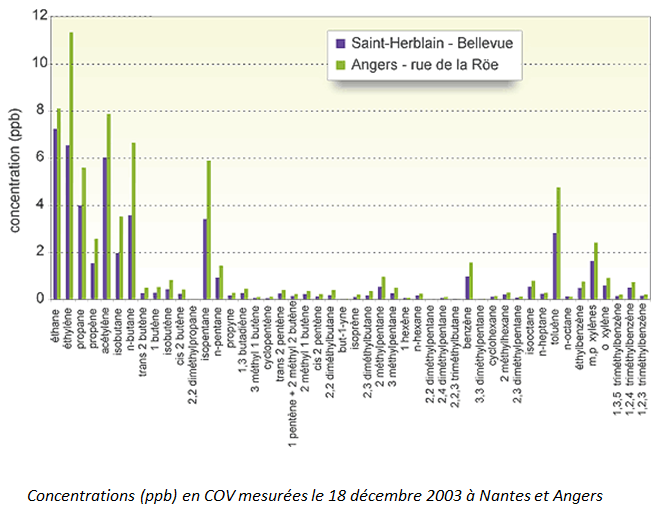 Concentrations (ppb) en COV mesurées le 18 décembre 2003 à Nantes et Angers