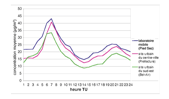 Profil moyen journalier du dioxyde d'azote durant la campagne