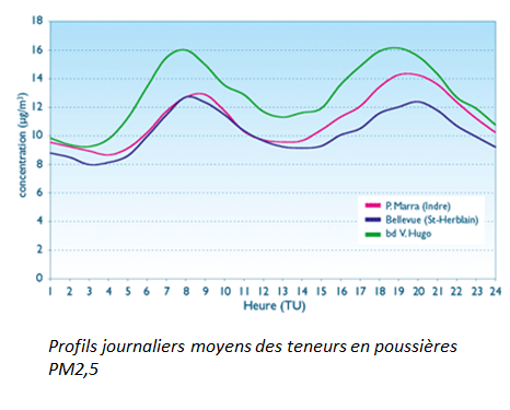 Profils journaliers moyens des teneurs en poussières PM2.5