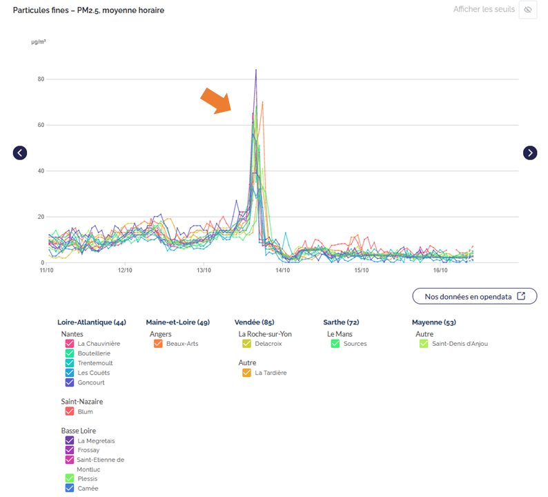 Graphique représentant les concentrations en particules fines PM2.5 du 11 au 16 octobre sur les stations de mesure en Pays de la Loire. On observe un pic ponctuel pendant la journée du 13 octobre sur l'ensemble des stations. 