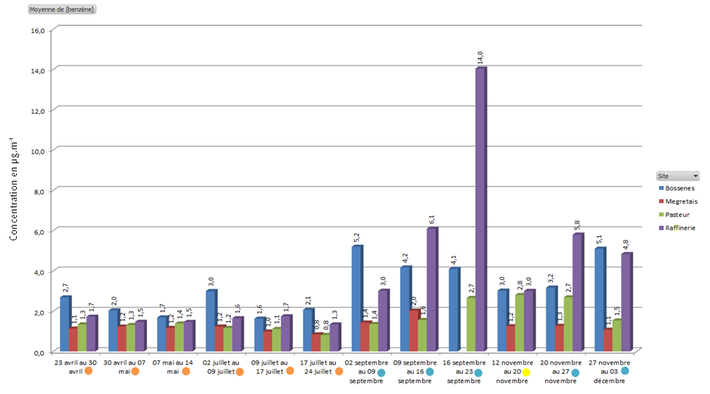 Distribution spatiale des concentrations sur Donges