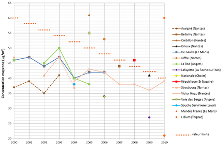 Moyennes annuelles de NO2 sur les sites de trafic en Pays de la Loire