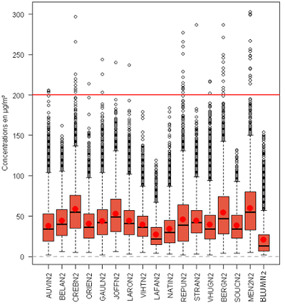 Boxplots par points mesure avec outliers pour les stations de typologie trafic avec seuil d'information