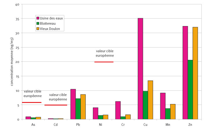 Concentrations moyennes 2007 en métaux mesurées dans l'environnement de Valoréna