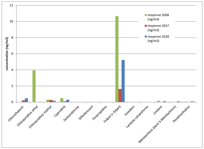 graph de la concentration moyenne des 13 molécules mesurées