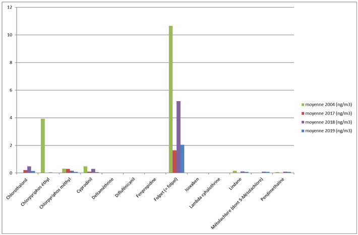 Concentration moyenne des 13 molécules mesurées en 2004, 2017, 2018 et 2019