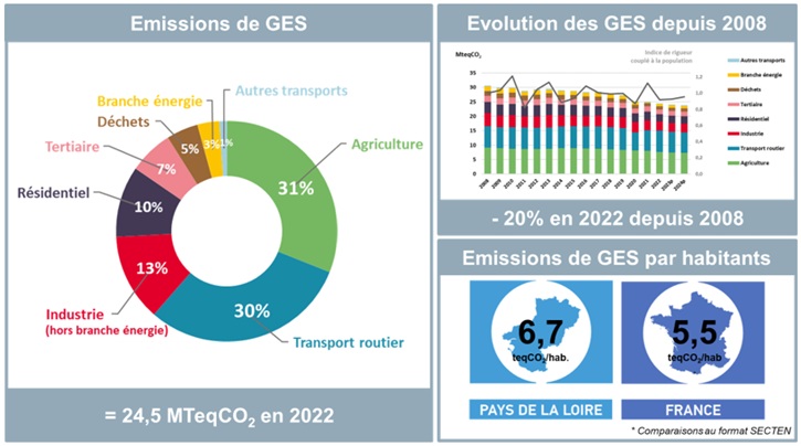 Emissions de GES par secteur PCAET en 2022