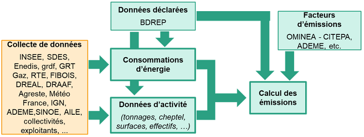 méthodologie générale de calcul des consommations d'énergie et émissions dans BASEMIS®