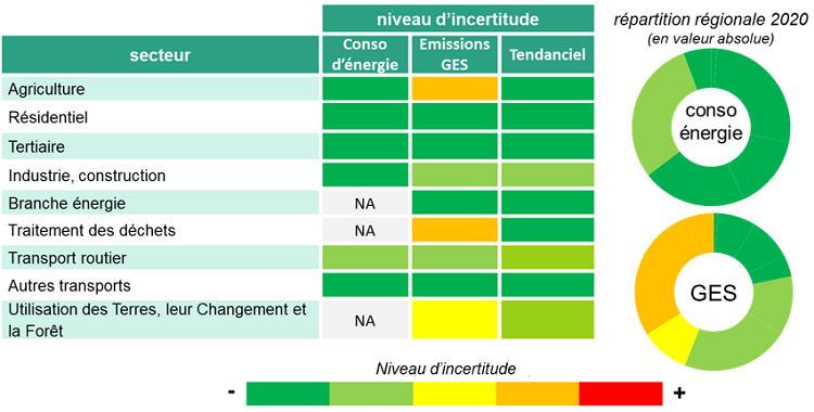 Figure 3 : niveau de fiabilité des résultats de BASEMIS® en fonction des secteurs