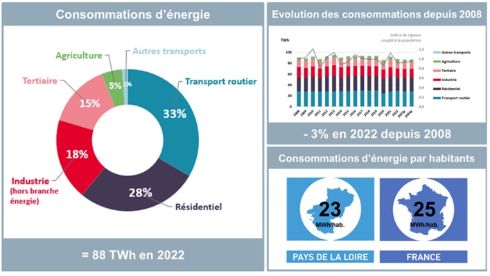 Consommations d’énergie par secteur PCAET en 2022, en région Pays de la Loire, évolution des consommations depuis 2008 et comparaison à l’indicateur national