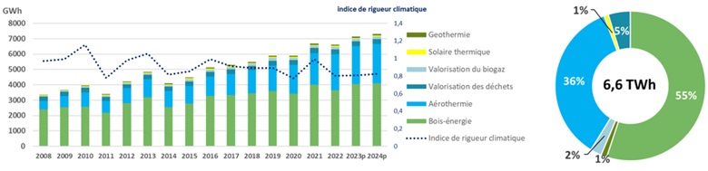 Évolution de la production de chaleur d’origine renouvelable en Pays de la Loire (en GWh) et indice de rigueur climatique