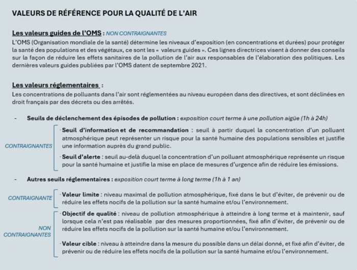 Valeurs de référence pour la qualité de l'air