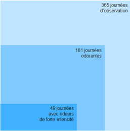  graphique des 410 perceptions ont été enregistrées